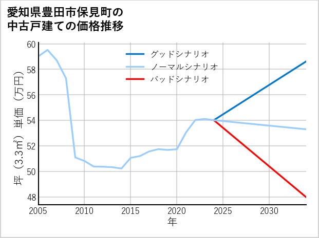 愛知県豊田市保見町の中古戸建て価格推移