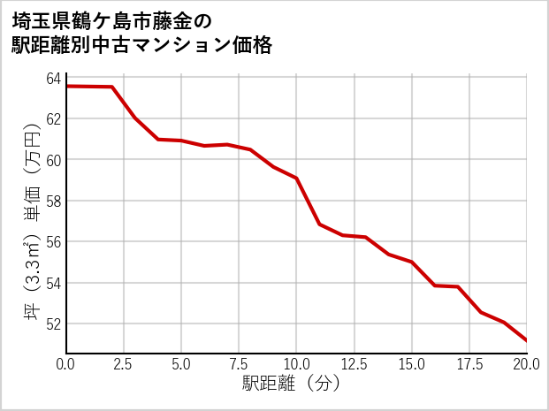 埼玉県鶴ケ島市藤金の徒歩距離別の中古マンション坪単価