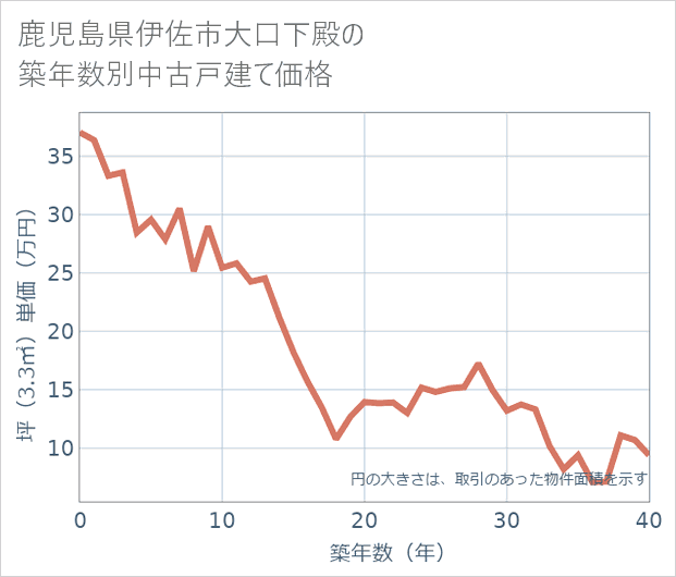 鹿児島県伊佐市大口下殿の築年数別の中古戸建て坪単価