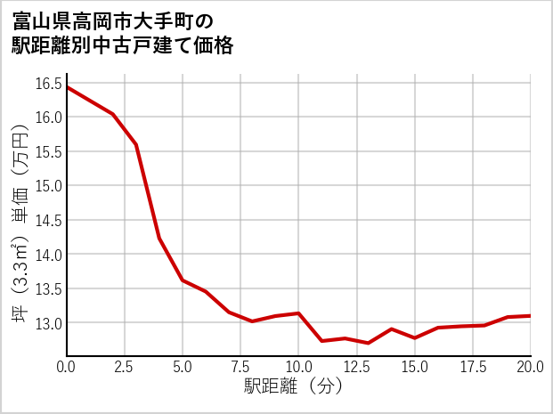 富山県高岡市大手町の徒歩距離別の中古戸建て坪単価