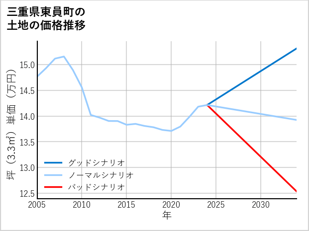 三重県東員町穴太の土地価格推移