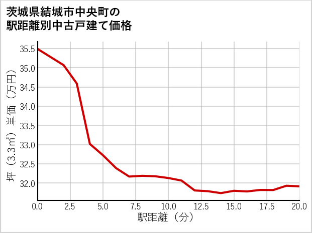 茨城県結城市中央町の徒歩距離別の中古戸建て坪単価