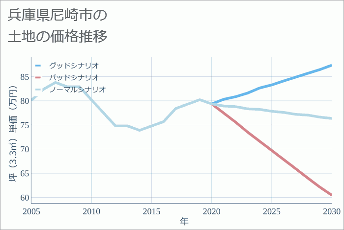 兵庫県尼崎市の土地価格推移