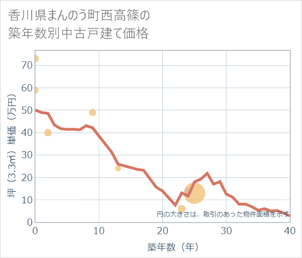 香川県まんのう町西高篠の築年数別の中古戸建て坪単価