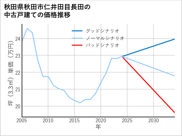 秋田県秋田市仁井田目長田の中古戸建て価格推移