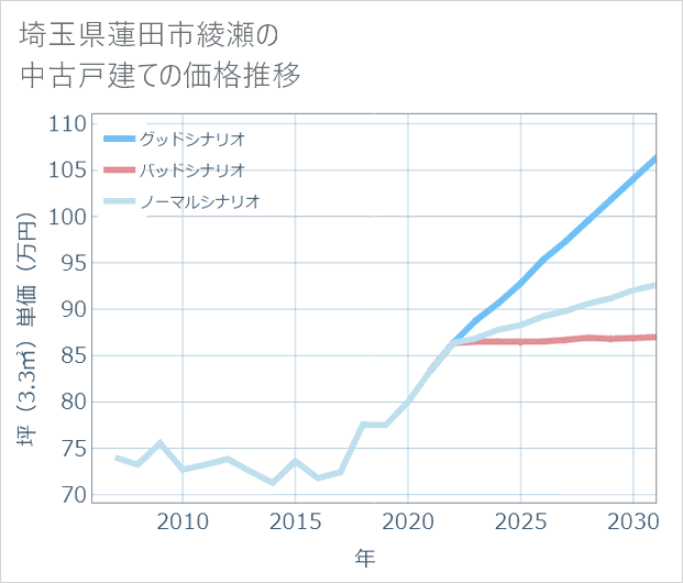埼玉県蓮田市綾瀬の中古戸建て価格推移