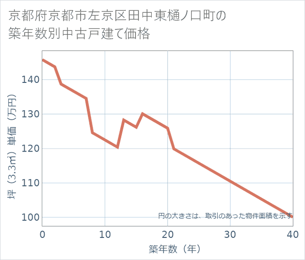 京都府京都市左京区田中東樋ノ口町の築年数別の中古戸建て坪単価