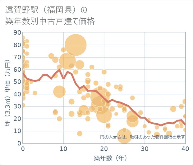 遠賀野駅(福岡県)の築年数別の中古戸建て坪単価