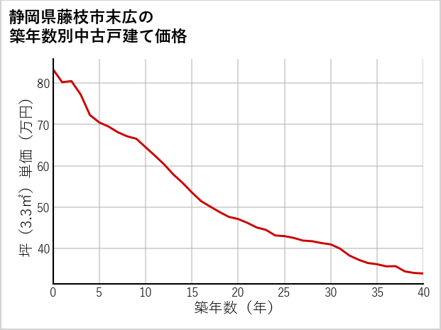 静岡県藤枝市末広の築年数別の中古戸建て坪単価