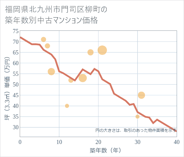 福岡県北九州市門司区柳町の築年数別の中古マンション坪単価