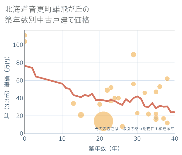 北海道音更町雄飛が丘の築年数別の中古戸建て坪単価