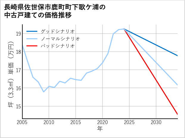 長崎県佐世保市鹿町町下歌ケ浦の中古戸建て価格推移