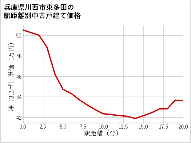 兵庫県川西市東多田の徒歩距離別の中古戸建て坪単価