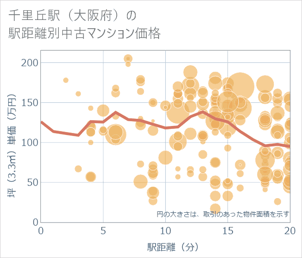 千里丘駅(大阪府)の徒歩距離別の中古マンション坪単価