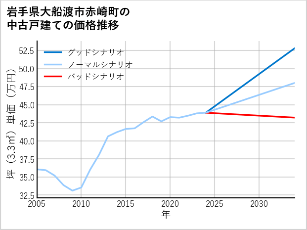 岩手県大船渡市赤崎町の中古戸建て価格推移