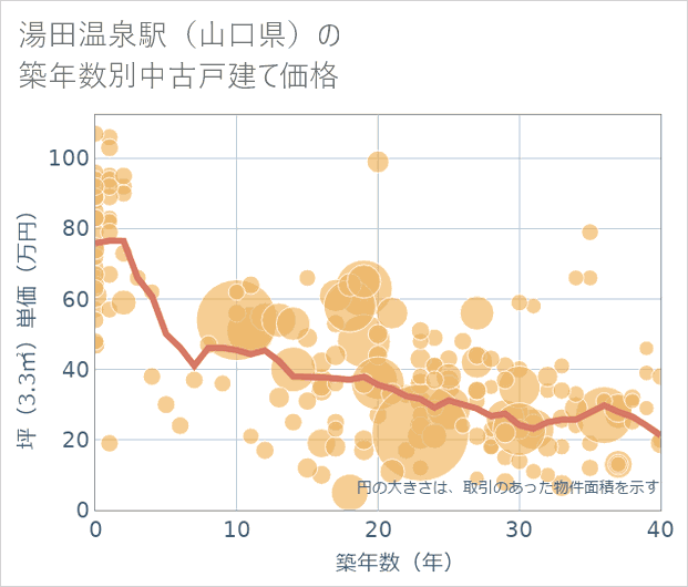 湯田温泉駅(山口県)の築年数別の中古戸建て坪単価