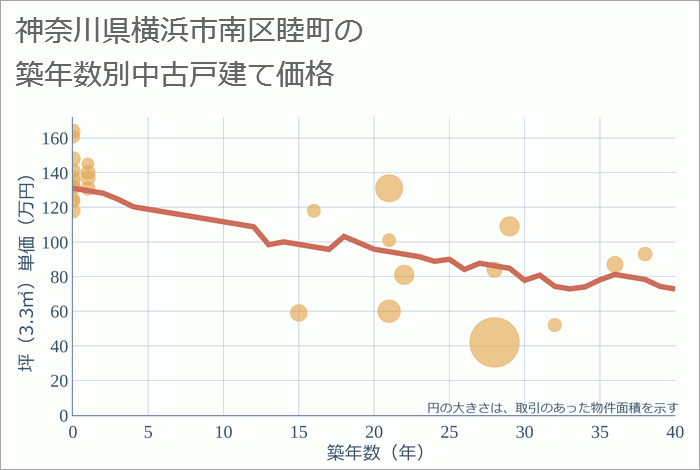 神奈川県横浜市南区睦町の築年数別の中古戸建て坪単価