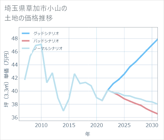 埼玉県草加市小山の土地価格推移