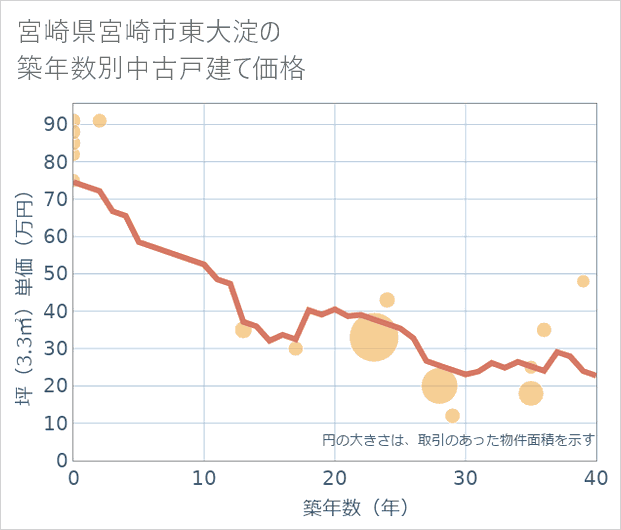 宮崎県宮崎市東大淀の築年数別の中古戸建て坪単価