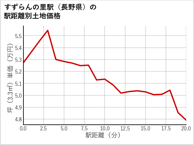 すずらんの里駅（長野県）の徒歩距離別の土地坪単価