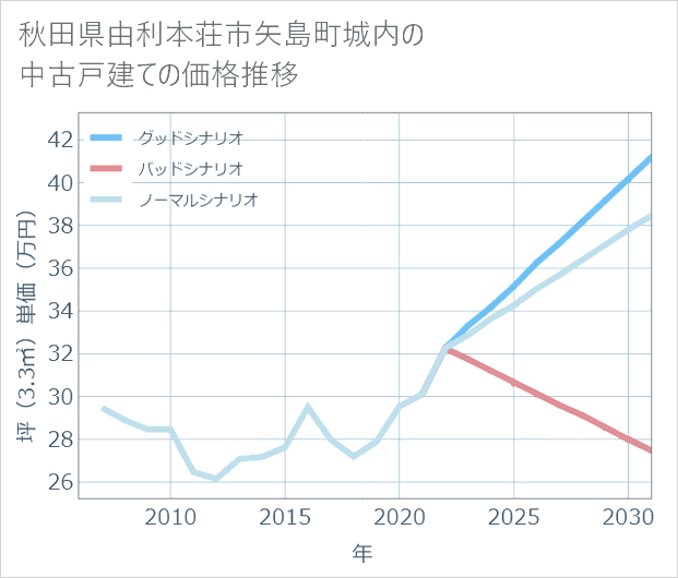 秋田県由利本荘市矢島町城内の中古戸建て価格推移