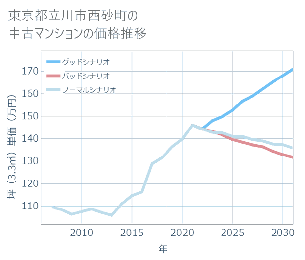 東京都立川市西砂町の中古マンション価格推移