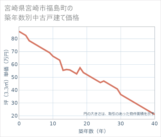 宮崎県宮崎市福島町の築年数別の中古戸建て坪単価