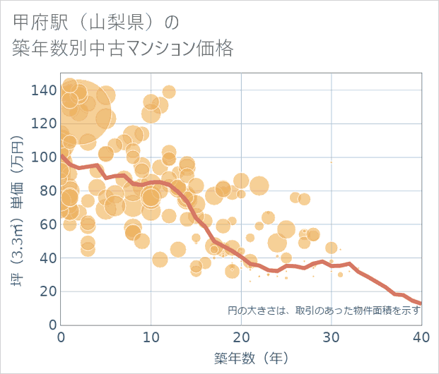 甲府駅(山梨県)の築年数別の中古マンション坪単価
