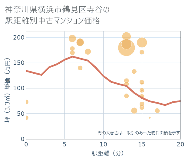 神奈川県横浜市鶴見区寺谷の徒歩距離別の中古マンション坪単価