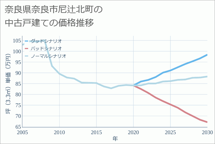 奈良県奈良市尼辻北町の中古戸建て価格推移