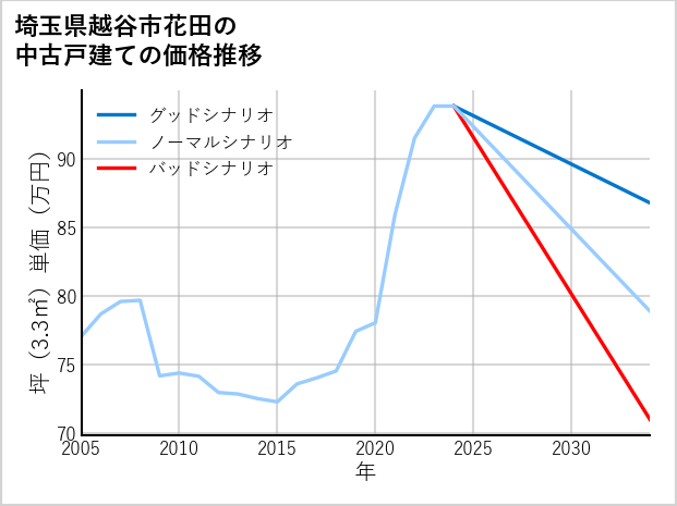 埼玉県越谷市花田の中古戸建て価格推移
