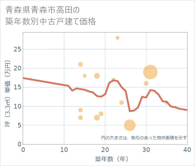 青森県青森市高田の築年数別の中古戸建て坪単価