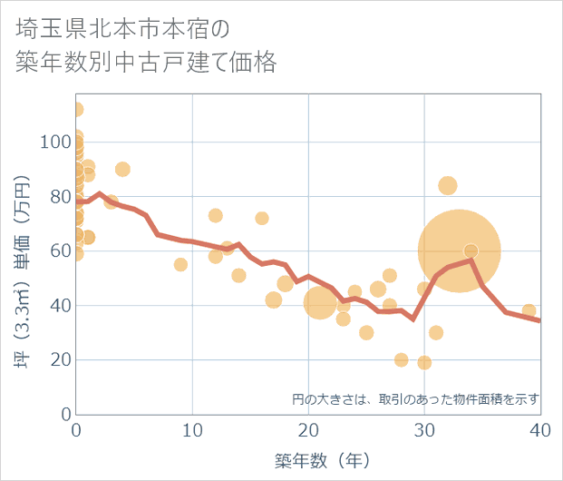 埼玉県北本市本宿の築年数別の中古戸建て坪単価