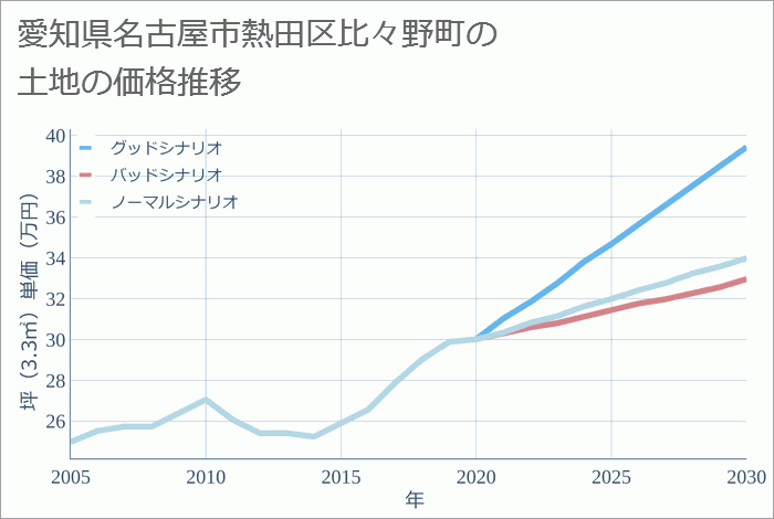 愛知県名古屋市熱田区比々野町の土地価格推移