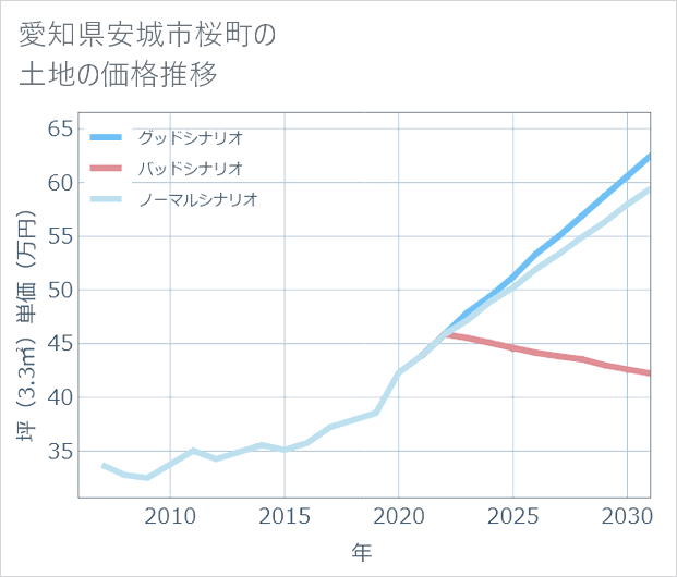 愛知県安城市桜町の土地価格推移