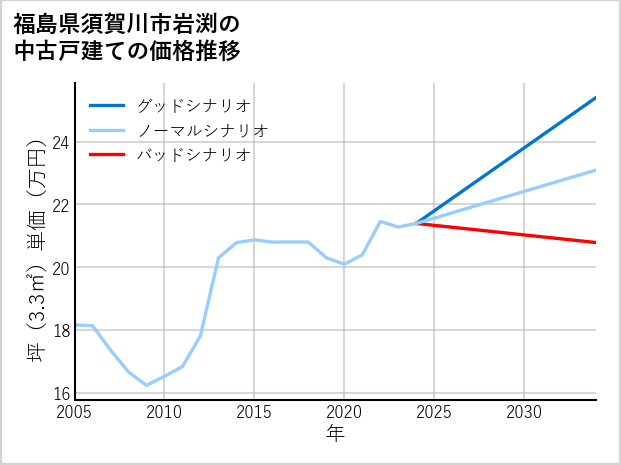 福島県須賀川市岩渕の中古戸建て価格推移