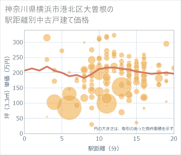 神奈川県横浜市港北区大曽根の徒歩距離別の中古戸建て坪単価