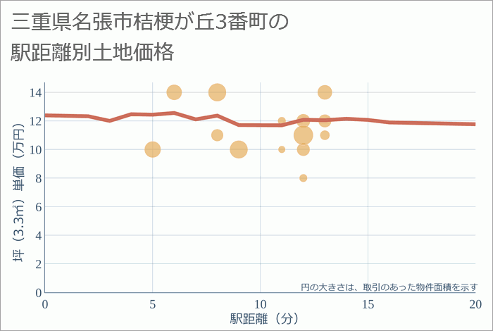 三重県名張市桔梗が丘3番町の徒歩距離別の土地坪単価