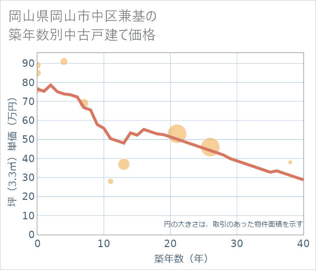 岡山県岡山市中区兼基の築年数別の中古戸建て坪単価