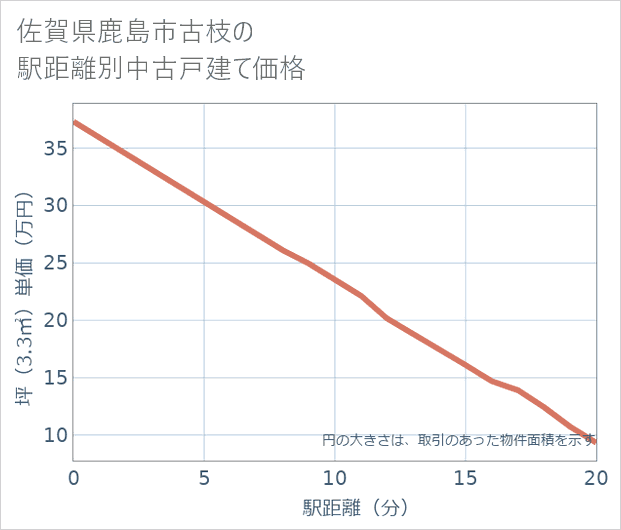 佐賀県鹿島市古枝の徒歩距離別の中古戸建て坪単価