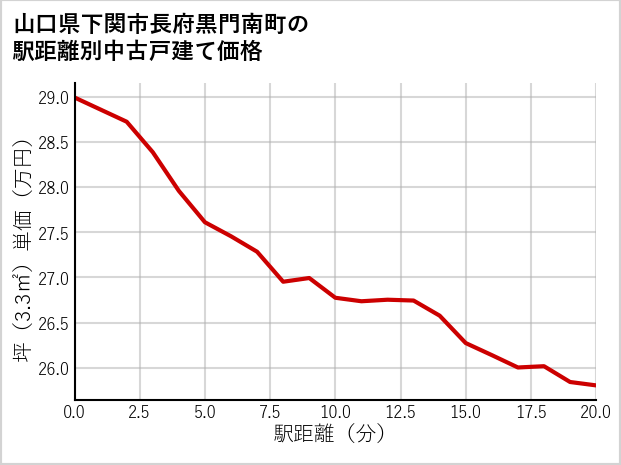 山口県下関市長府黒門南町の徒歩距離別の中古戸建て坪単価