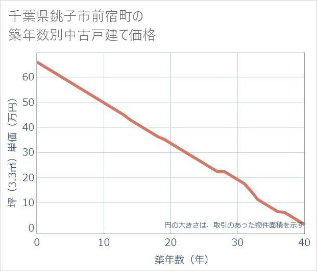千葉県銚子市前宿町の築年数別の中古戸建て坪単価
