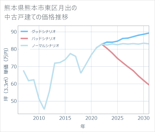 熊本県熊本市東区月出の中古戸建て価格推移