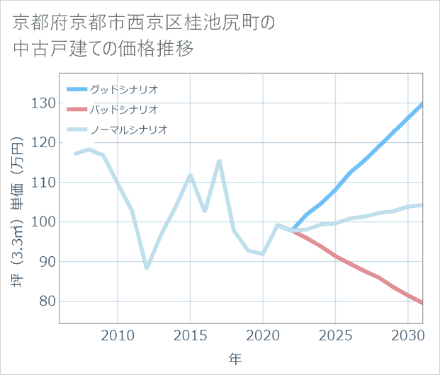 京都府京都市西京区桂池尻町の中古戸建て価格推移