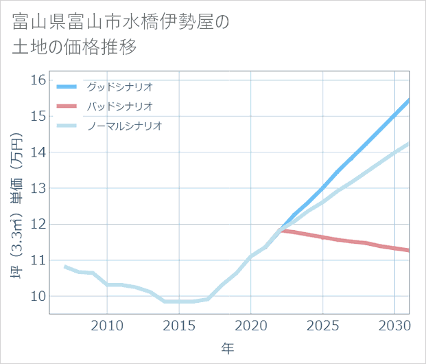 富山県富山市水橋伊勢屋の土地価格推移