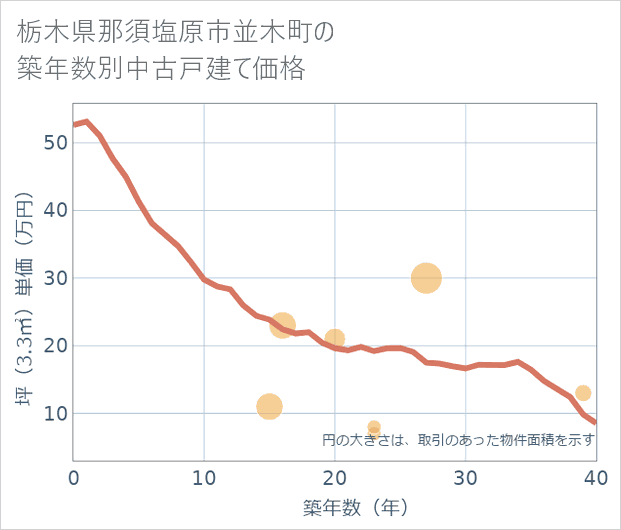 栃木県那須塩原市並木町の築年数別の中古戸建て坪単価