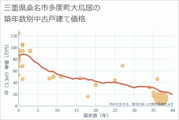 三重県桑名市多度町大鳥居の築年数別の中古戸建て坪単価