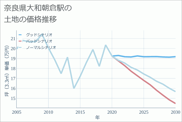 大和朝倉駅（奈良県）の土地価格推移