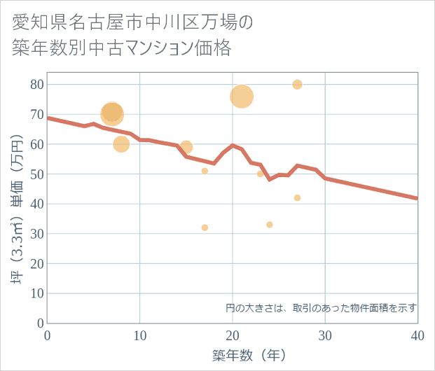 愛知県名古屋市中川区万場の築年数別の中古マンション坪単価