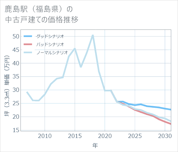 鹿島駅(福島県)の中古戸建て価格推移